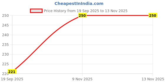 flipkart.com cranique Water Dispenser Cover cranique Price History Graph from 19 Sep 2025 to 12 Nov 2025