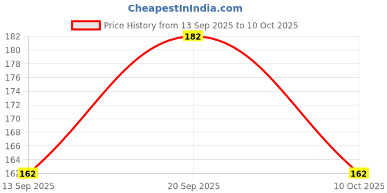 flipkart.com cranyer Pack of 3 Printed Men Brief cranyer Price History Graph from 13 Sep 2025 to 10 Oct 2025