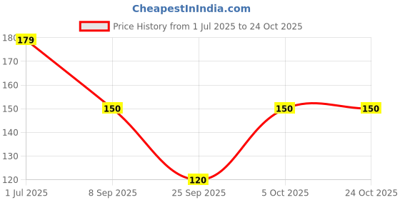 flipkart.com cranyer Women Self Design Ankle Length cranyer Price History Graph from 1 Jul 2025 to 24 Oct 2025