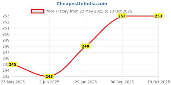 flipkart.com cranzo FireExtinguisher0002 Fire Extinguisher Mount cranzo Price History Graph from 23 May 2025 to 13 Oct 2025