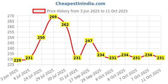 flipkart.com cranzo FireExtinguisher0006 Fire Extinguisher Mount cranzo Price History Graph from 3 Jun 2025 to 11 Oct 2025