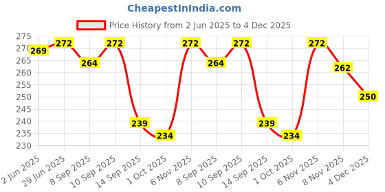 flipkart.com cranzo RR700 Fire Extinguisher Mount cranzo Price History Graph from 2 Jun 2025 to 4 Dec 2025