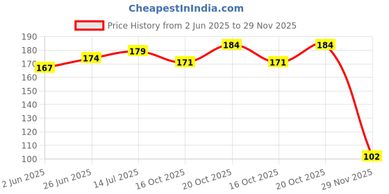 flipkart.com crapulous 25 Variety Of Flower Seeds Combo Pack Seed crapulous Price History Graph from 2 Jun 2025 to 29 Nov 2025