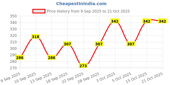 flipkart.com CRAR Women Bloomer Price History Graph from 9 Sep 2025 to 21 Oct 2025