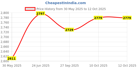 flipkart.com imad CRASH GUARD FOR GUERILLA 450 imad Price History Graph from 30 May 2025 to 12 Oct 2025