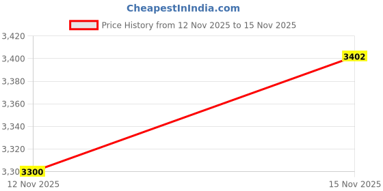 flipkart.com daddy auto CRASH GUARD FOR TVS NTORQ 125 HEAVY STRONG MATERIAL MADE IN INDIA daddy auto Price History Graph from 8 Nov 2025 to 12 Nov 2025
