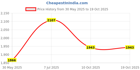 flipkart.com rs acessories hub Crash Guard FOT KTM Duke 125, 250, 390 cc BS-4 & Bs-6 with 2 Slider(BLACK) rs acessories hub Price History Graph from 30 May 2025 to 19 Oct 2025