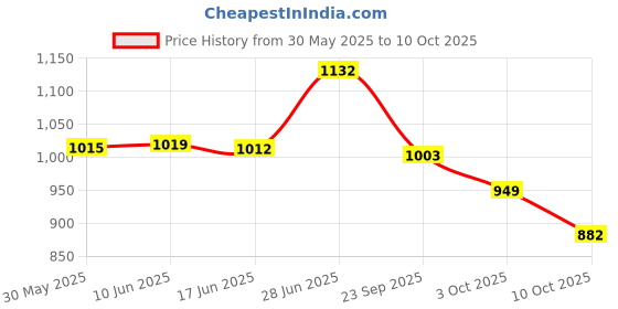 flipkart.com rs acessories hub Crash Guard Leg Guard Frame Slider for Yamaha MT-15 BS4 or BS6 Models v1-2 rs acessories hub Price History Graph from 30 May 2025 to 10 Oct 2025