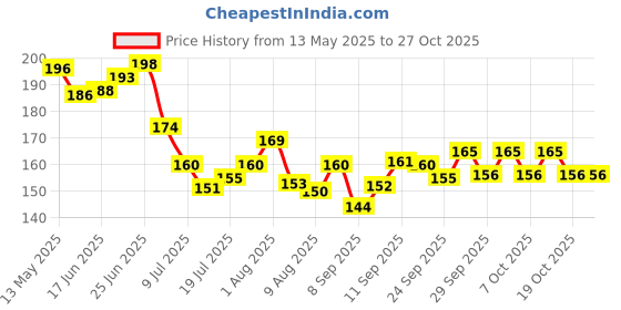 flipkart.com comical CRASH GUARD ROPE FOR BIKE comical Price History Graph from 13 May 2025 to 27 Oct 2025