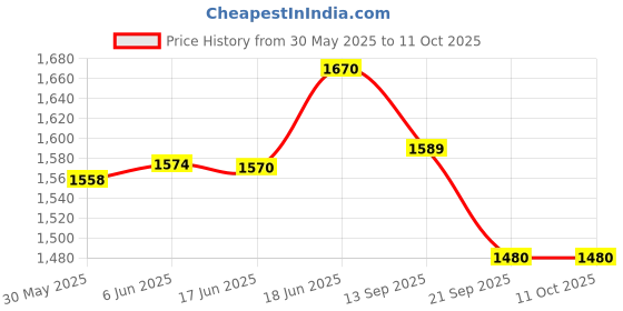flipkart.com aatru auto Crash Guard with sliders For RE Hunter 350 aatru auto Price History Graph from 30 May 2025 to 10 Oct 2025