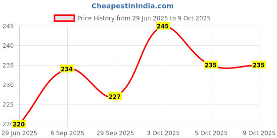 flipkart.com magic-on-wheels Crash’ems Boxer Pull Back car|4WD Stunt Toy|Crash & Explode|Indoor Toy For 3+ magic-on-wheels Price History Graph from 29 Jun 2025 to 8 Oct 2025