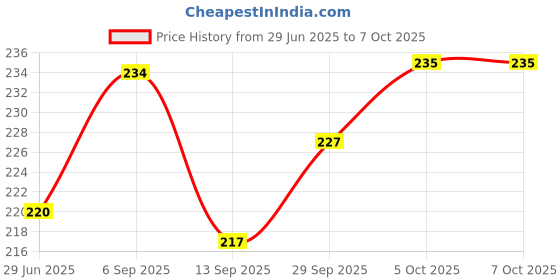 flipkart.com magic-on-wheels Crash’ems Gold Flame Pull Back car|4WD Stunt Toy|Crash & Explode|Toy For 3+ magic-on-wheels Price History Graph from 29 Jun 2025 to 7 Oct 2025