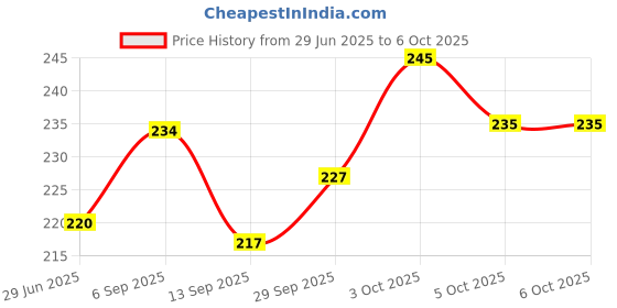 flipkart.com magic-on-wheels Crash’ems Graffity Pull Back car|4WD Stunt Toy|Crash & Explode|Toy For 3+ magic-on-wheels Price History Graph from 29 Jun 2025 to 6 Oct 2025