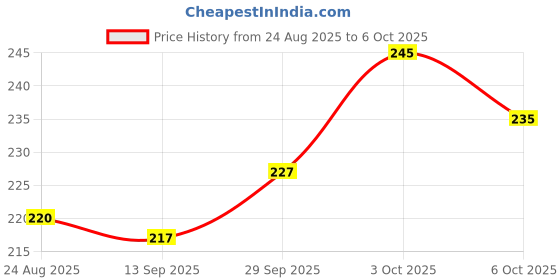 flipkart.com magic-on-wheels Crash’ems Jolly Roger Pull Back car|4WD Stunt Toy|Crash & Explode|Toy For 3+ magic-on-wheels Price History Graph from 24 Aug 2025 to 6 Oct 2025