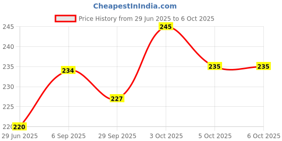 flipkart.com magic-on-wheels Crash’ems Run Rabbit Run Pull Back car|4WD Stunt Toy|Crash&Explode|Toy For 3+ magic-on-wheels Price History Graph from 29 Jun 2025 to 6 Oct 2025