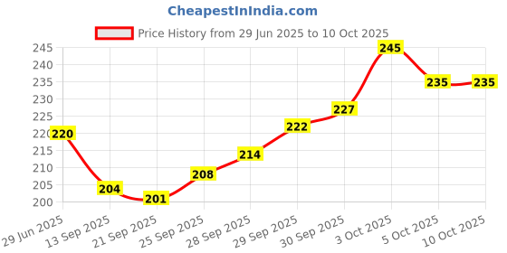 flipkart.com magic-on-wheels Crash’ems Sabotage Pull Back car|4WD Stunt Toy|Crash&Explode|Indoor Toy For 3+ magic-on-wheels Price History Graph from 29 Jun 2025 to 10 Oct 2025