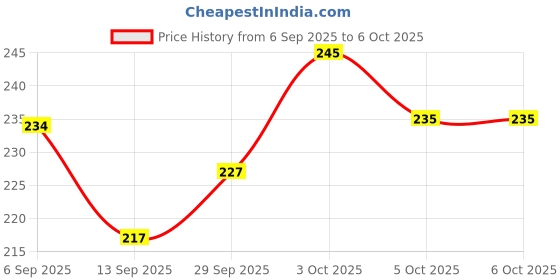 flipkart.com magic-on-wheels Crash’ems Sky Pull Back car|4WD StuntToy|Crash & Explode|Indoor Toy For 3+ magic-on-wheels Price History Graph from 6 Sep 2025 to 6 Oct 2025