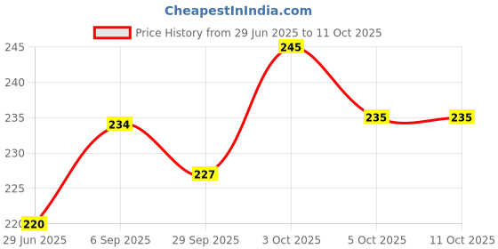 flipkart.com magic-on-wheels Crash’ems Street Liner Pull Back car|4WD StuntToy|Crash&Explode|Indoor ToyFor3+ magic-on-wheels Price History Graph from 29 Jun 2025 to 11 Oct 2025