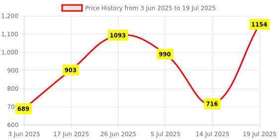 flipkart.com auto mt CRASHGUARD LEGGUARD with Frame Slider for Yamaha MT 15 MT-15 Bike Crash Guard auto mt Price History Graph from 3 Jun 2025 to 14 Jul 2025