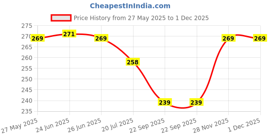 flipkart.com CRASOME Dust & Water Proof Printer Cover for Canon Pixma G3012 / G3010 / G2012 - Black Printer Cover Price History Graph from 27 May 2025 to 30 Nov 2025