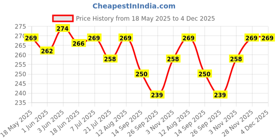 flipkart.com CRASOME Dust & Water Proof Printer Cover for Canon Pixma G4770 – Black Printer Cover Price History Graph from 18 May 2025 to 4 Dec 2025