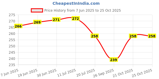 flipkart.com CRASOME Dust & Water Proof Printer Cover for HP Smart Tank 720 Wi Fi All-in-One - Grey Printer Cover Price History Graph from 7 Jun 2025 to 24 Oct 2025