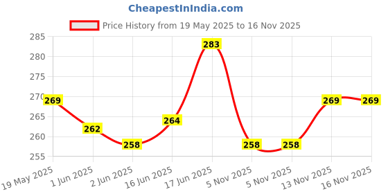 flipkart.com CRASOME Dust Proof cover for HP Smart Tank 581 | 585 | 589 All-in-One Printer Cover Price History Graph from 19 May 2025 to 16 Nov 2025