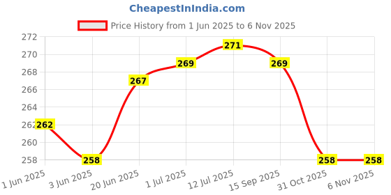 flipkart.com CRASOME Dust Proof Cover for HP Smart Tank 670 | 675 Wi Fi All-in-One Printer Cover Price History Graph from 1 Jun 2025 to 5 Nov 2025