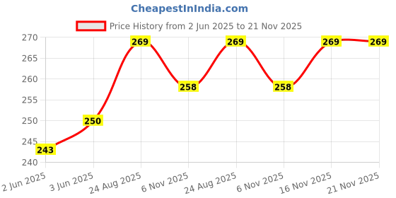 flipkart.com CRASOME Dust Proof Cover for HP Smart Tank Duplexer 750 | 790 All-in-One Printer Cover Price History Graph from 2 Jun 2025 to 21 Nov 2025