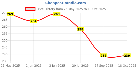 flipkart.com CRASOME Dust Proof Water Proof cover for HP Laser MFP M126 | 136w Multi-function Printer Cover Price History Graph from 25 May 2025 to 18 Oct 2025