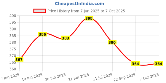flipkart.com crasome Polyester Home Use Apron - Free Size crasome Price History Graph from 7 Jun 2025 to 7 Oct 2025