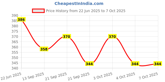 flipkart.com crasome Polyester Home Use Apron - Free Size crasome Price History Graph from 22 Jun 2025 to 6 Oct 2025