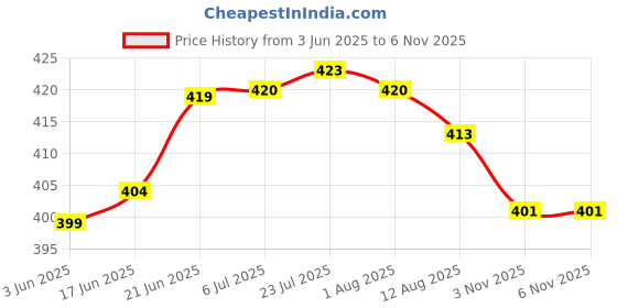 flipkart.com crasts Luggage Travel Locks 4 Digit Padlocks Travel Locks for Suitcases & Bag Number Combination Lock crasts Price History Graph from 3 Jun 2025 to 6 Nov 2025