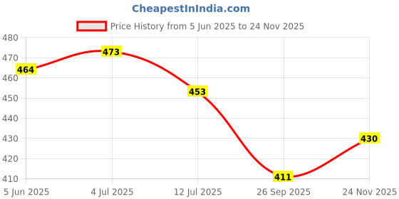 flipkart.com crasts Modes Portable Bright Waterproof Zoomable Long Range Focus Flashlight Torch crasts Price History Graph from 5 Jun 2025 to 24 Nov 2025