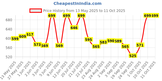 flipkart.com crasts Snacks Waffle Maker, Pan Cakes,Belgian Waffles Waffle Maker crasts Price History Graph from 13 May 2025 to 10 Oct 2025