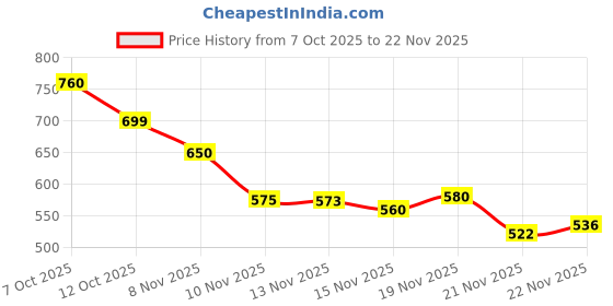 flipkart.com cratcraze Gas Mask Set Respirator with Filters and Goggle Activated Carbon Mask Gas Mask P Welding Safety Goggle cratcraze Price History Graph from 7 Oct 2025 to 22 Nov 2025