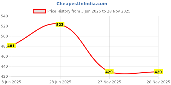 flipkart.com nivia Crater Vollyball Volleyball - Size: 4 nivia Price History Graph from 3 Jun 2025 to 28 Nov 2025
