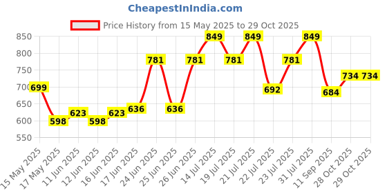 flipkart.com nivia Crater with Pump Volleyball - Size: 4 nivia Price History Graph from 15 May 2025 to 28 Oct 2025