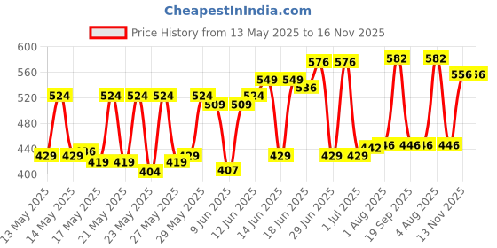 flipkart.com nivia Craters 2.0 Volleyball - Size: 4 nivia Price History Graph from 13 May 2025 to 15 Nov 2025