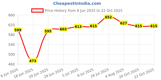flipkart.com nivia Craters 2.0 with Pump Volleyball Kit nivia Price History Graph from 6 Jun 2025 to 22 Oct 2025
