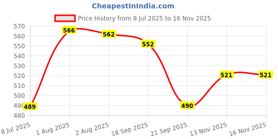 flipkart.com nivia Craters Rubber Volleyball - Size: 4 nivia Price History Graph from 8 Jul 2025 to 15 Nov 2025