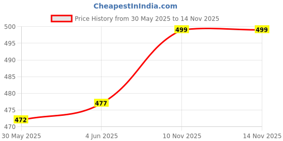 flipkart.com nivia Craters Volleyball - Size: 4 nivia Price History Graph from 30 May 2025 to 14 Nov 2025