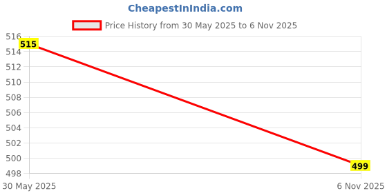 flipkart.com nivia Craters Volleyball - Size: 4 nivia Price History Graph from 30 May 2025 to 6 Nov 2025