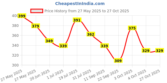 flipkart.com nivia Craters Volleyball - Size: 4 nivia Price History Graph from 27 May 2025 to 27 Oct 2025