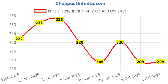 flipkart.com crative design barbie doll 1 digital reprint clip board exam pad (14 x 10 Inches) crative design Price History Graph from 3 Jun 2025 to 8 Oct 2025