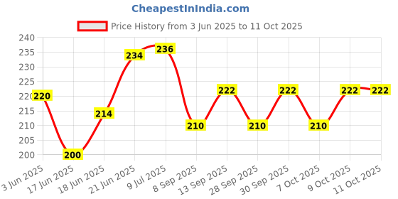 flipkart.com crative design Best BTS Theme Purple Colored Printed Design Examination Writing Pad crative design Price History Graph from 3 Jun 2025 to 11 Oct 2025