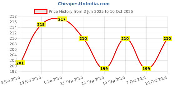 flipkart.com crative design COLOURFUL CAT digital reprint clip board exam pad (14 x 10 Inches) crative design Price History Graph from 3 Jun 2025 to 10 Oct 2025