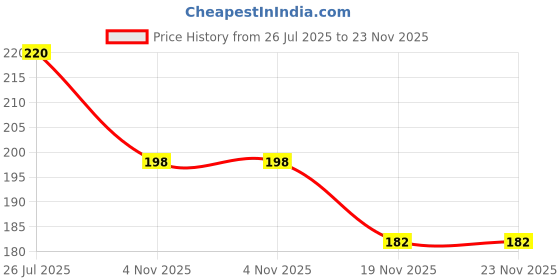 flipkart.com crative design CRDEXAM_31 crative design Price History Graph from 26 Jul 2025 to 22 Nov 2025