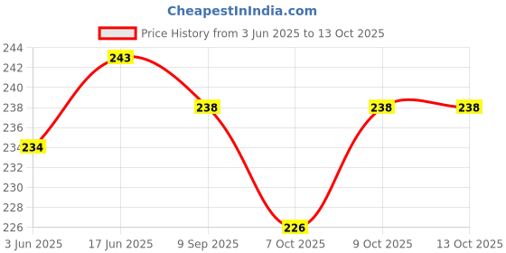 flipkart.com crative design CUITE digital reprint clip board exam pad (14 x 10 Inches) crative design Price History Graph from 3 Jun 2025 to 12 Oct 2025