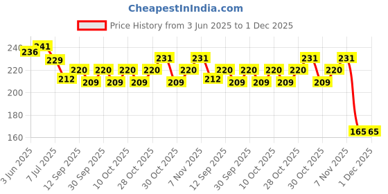 flipkart.com crative design exam pad | clipboard |exam board | writing pad | exam pad for boys / girls PT-12 crative design Price History Graph from 3 Jun 2025 to 30 Nov 2025
